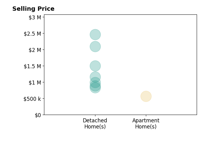 Histogram of home sales price ranges for LAURA DANDOY