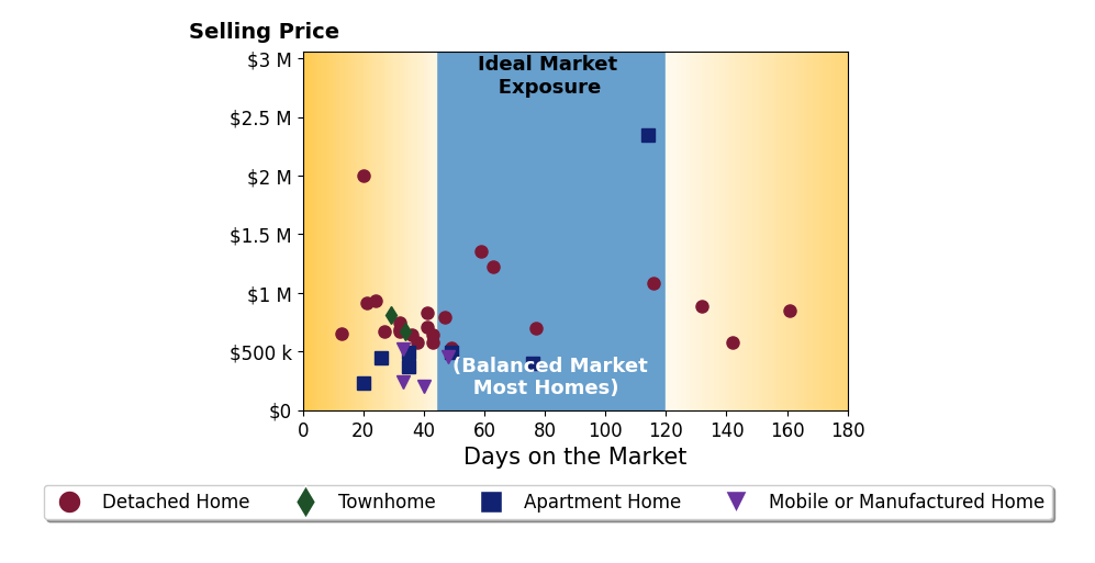 Bar chart of average days on market for Goran Forss's listings