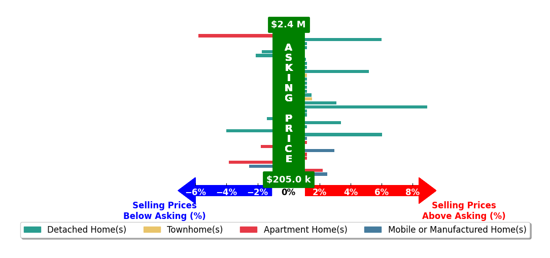 Bar chart comparing asking price vs selling price for Goran Forss