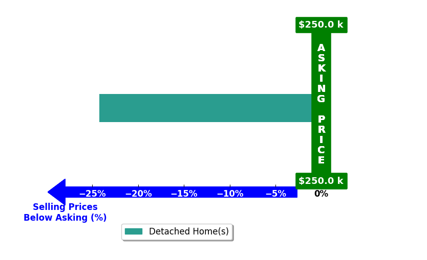 Bar chart comparing asking price vs selling price for Dee Dee Burnette
