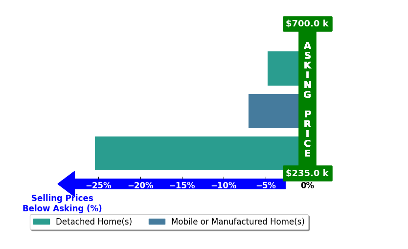 Bar chart comparing asking price vs selling price for Gavin Newsom