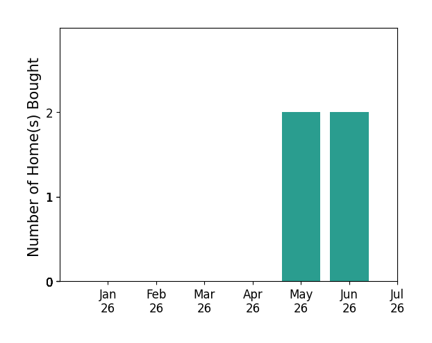Bar chart of total home sales by Fan Tseung over the past 12 months