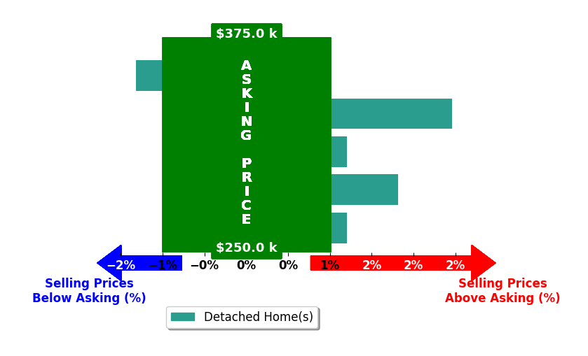 RYAN BURKS's purchased homes closed 0.7% above asking on average, with 2 homes above, 1 below, and 2 at asking price.