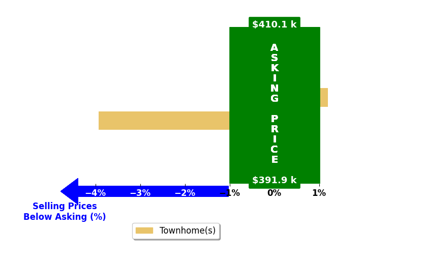 Bar chart comparing asking price vs selling price for Jacque Wilson