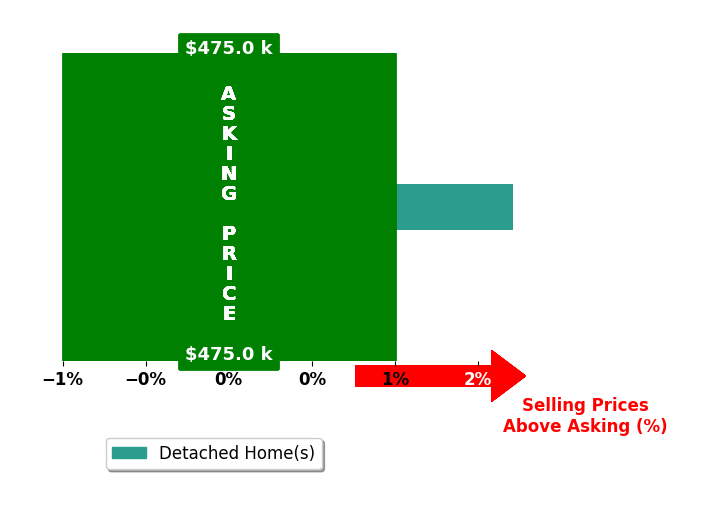 Linda Smith's purchased homes closed 1.7% above asking on average, with 1 homes above, 0 below, and 0 at asking price.