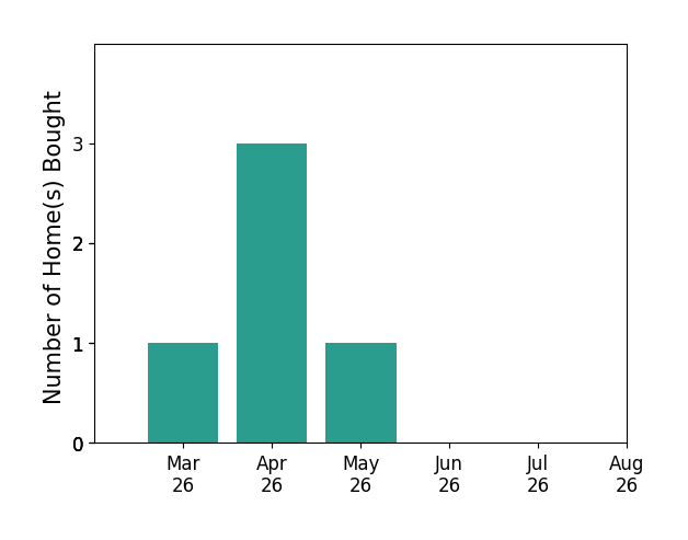 Rana Stone helped buy 1 home in March 2026, 3 homes in April 2026, 1 home in May 2026, for a total of 5 homes.