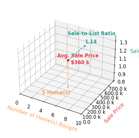 Rana Stone helped buy 5 homes with an average sale price of $360K and an average sale-to-list ratio of 113.7%.
