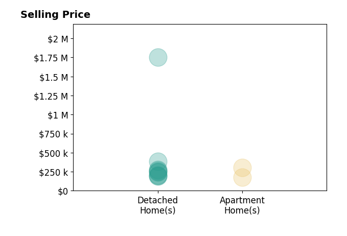 Histogram of home sales price ranges for Vicki Saunders