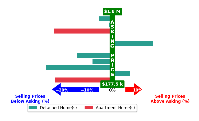 Bar chart comparing asking price vs selling price for Vicki Saunders