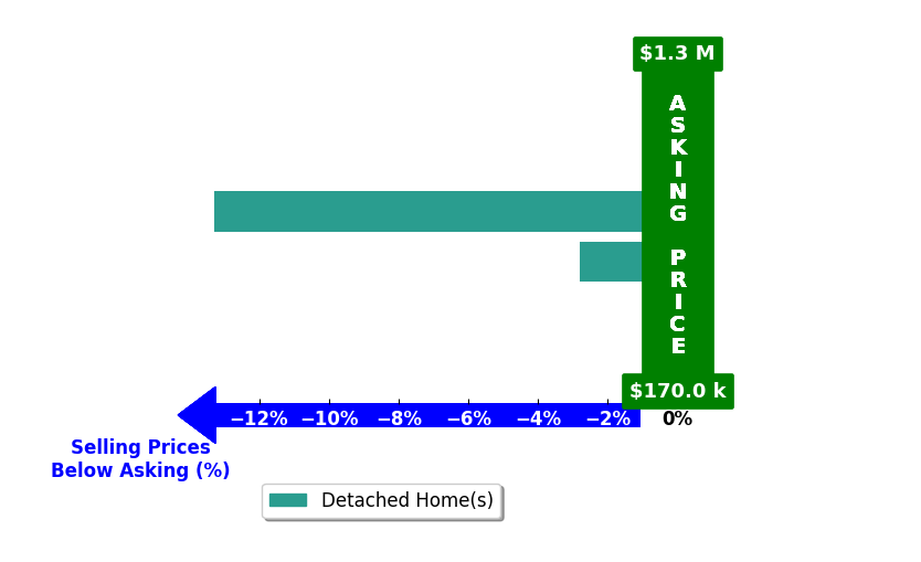 Christopher Gray's purchased homes closed 8.0% below asking on average, with 0 homes above, 2 below, and 0 at asking price.