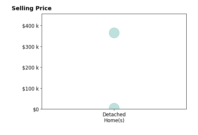 Nicole Martin's purchased homes include detached homes from $5K to $365K.