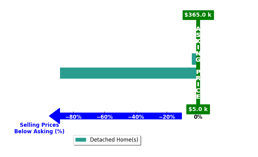 Nicole Martin's purchased homes closed 46.2% below asking on average, with 0 homes above, 2 below, and 0 at asking price.