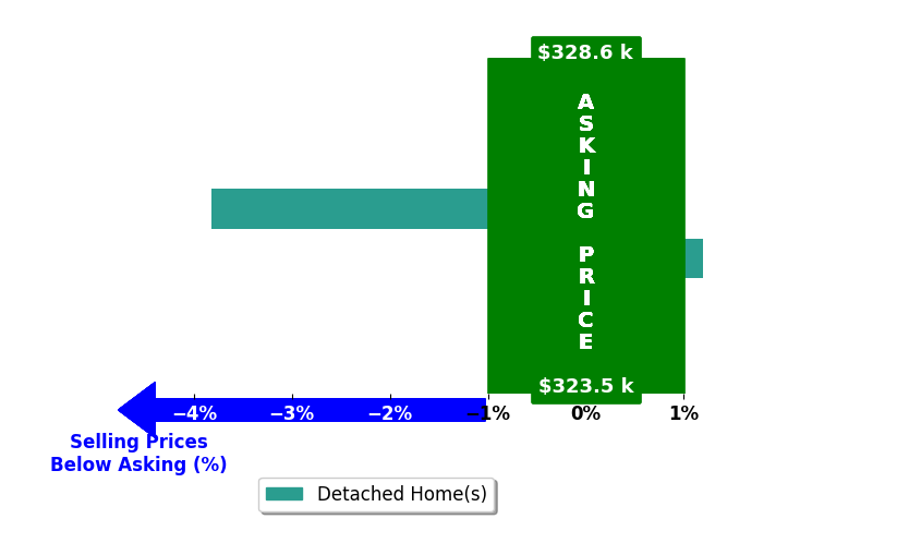 Kita Riggins's purchased homes closed 1.8% below asking on average, with 0 homes above, 1 below, and 1 at asking price.