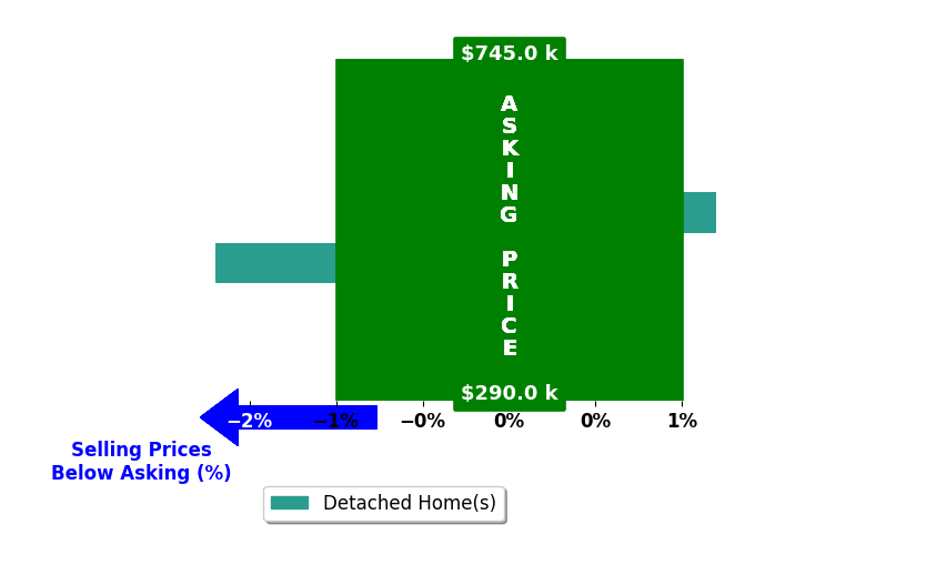 Bar chart comparing asking price vs selling price for AMBER DONNELLY