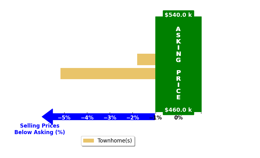 Bar chart comparing asking price vs selling price for Amal Melleka