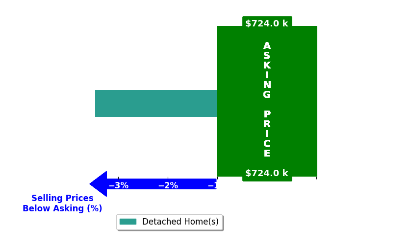 Bar chart comparing asking price vs selling price for Amanda Gregory