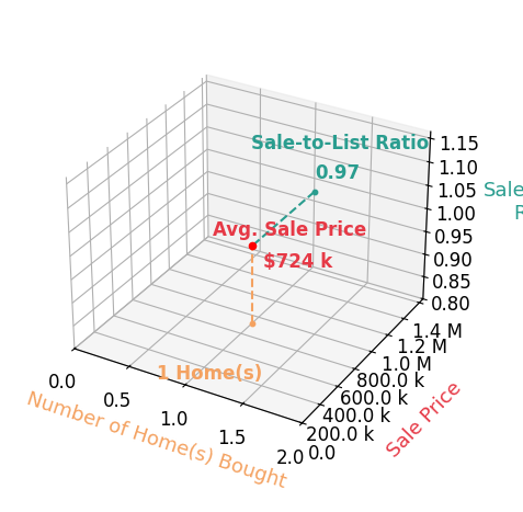Chart showing sale-to-list price ratio for Amanda Gregory
