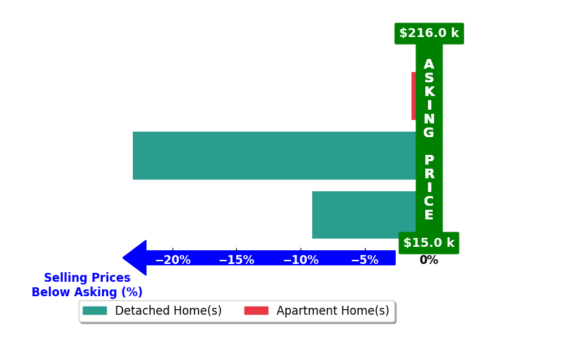 Bar chart comparing asking price vs selling price for Mayda Gomez