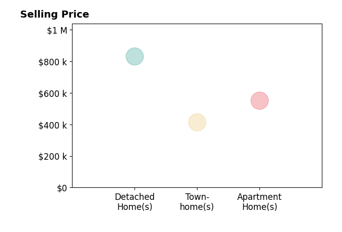 Gina Lee's purchased homes include apartment homes at $550K, detached homes at $830K, townhomes at $415K.