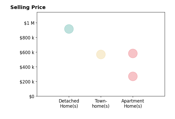 Roger V Wazen's purchased homes include detached homes at $915K, apartment homes from $270K to $585K, townhomes at $570K.