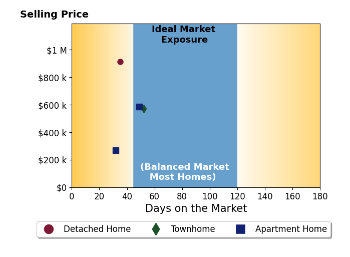 Roger V Wazen's purchased homes were on the market for an average of 42 days, ranging from 32 to 52 days, with an average sale price of $585K.
