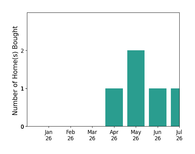 Bar chart of total home sales by Barbara McKinnell over the past 12 months