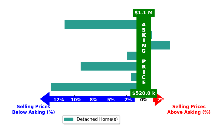 Bar chart comparing asking price vs selling price for Carey Eckert