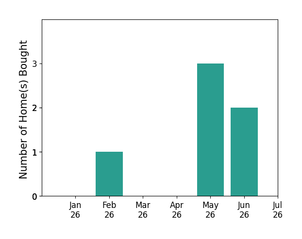 Bar chart of total home sales by Esti Klaiman over the past 12 months
