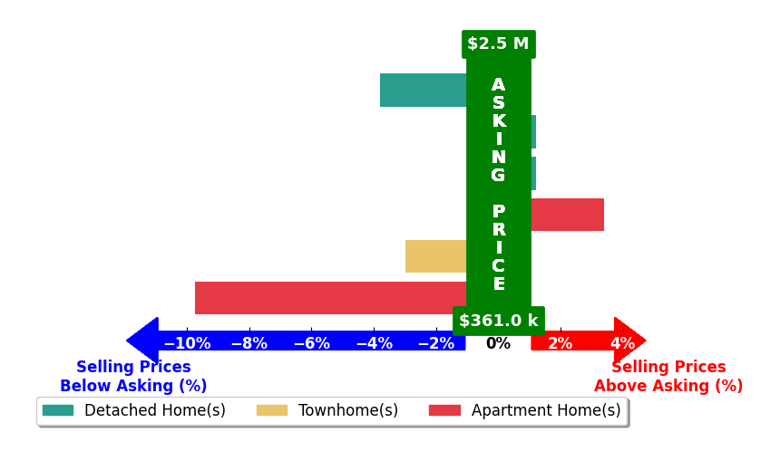 Bar chart comparing asking price vs selling price for Esti Klaiman