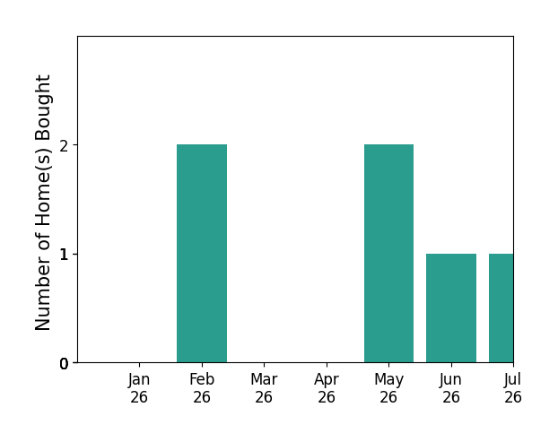 Bar chart of total home sales by Aaron Jacobs over the past 12 months
