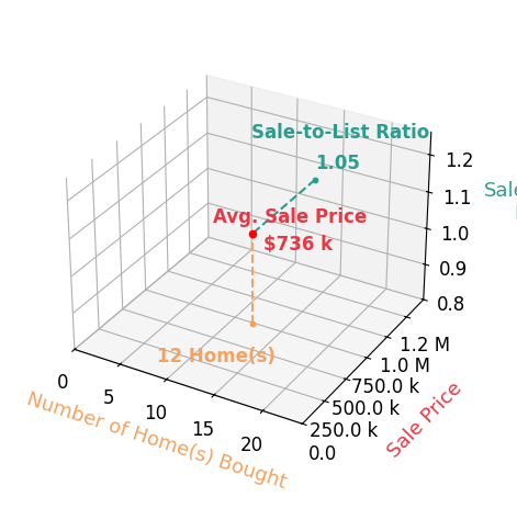 Chart showing sale-to-list price ratio for Teresa Navarro