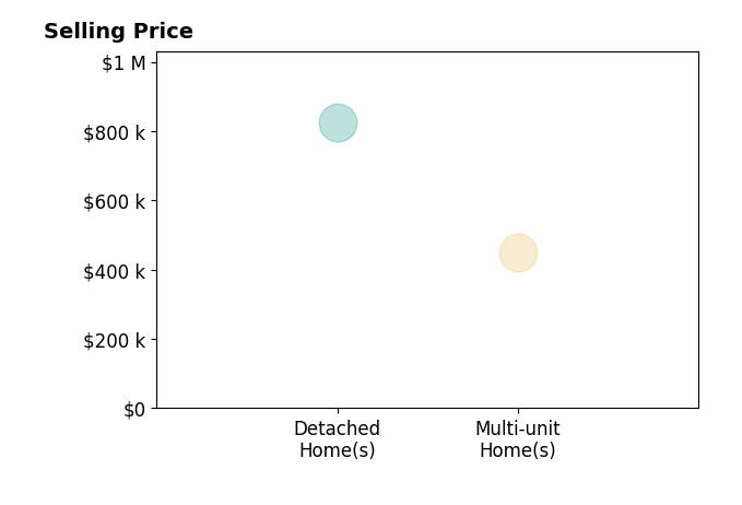 Histogram of home sales price ranges for Michelle A Frericks PA FRERICKS