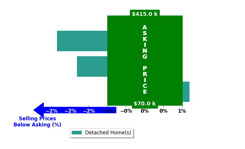 Bar chart comparing asking price vs selling price for Toni Johnson