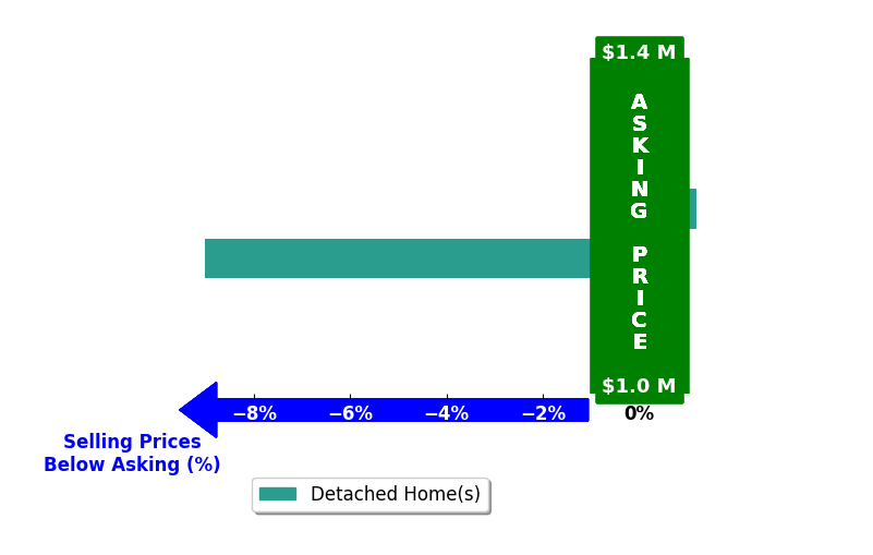 Barry Trice's purchased homes closed 4.3% below asking on average, with 0 homes above, 1 below, and 1 at asking price.
