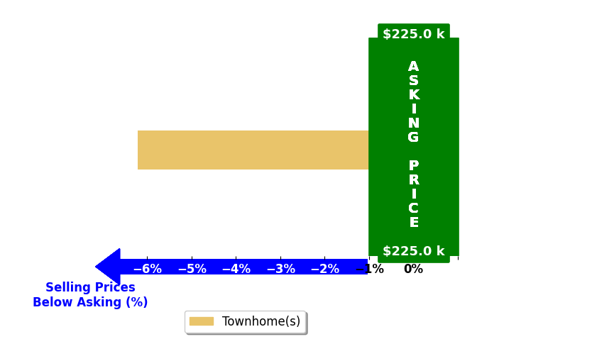Eliese McAllister's purchased homes closed 6.2% below asking on average, with 0 homes above, 1 below, and 0 at asking price.
