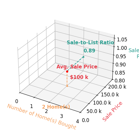 Vincent Yancey helped buy 2 homes with an average sale price of $100K and an average sale-to-list ratio of 89.2%.