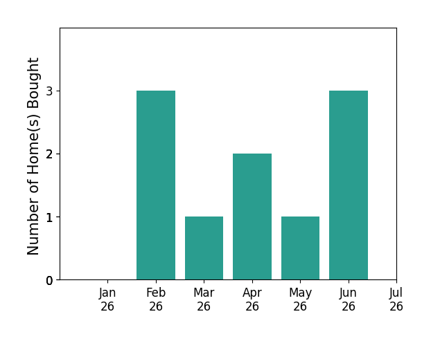 Bar chart of total home sales by Eric Dilanian over the past 12 months