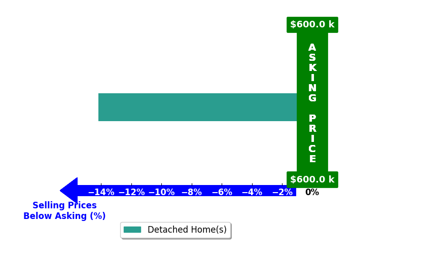 Peggy Lindsey's purchased homes closed 14.2% below asking on average, with 0 homes above, 1 below, and 0 at asking price.