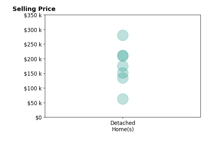 Kathy Tessman's purchased homes include detached homes from $62K to $280K.
