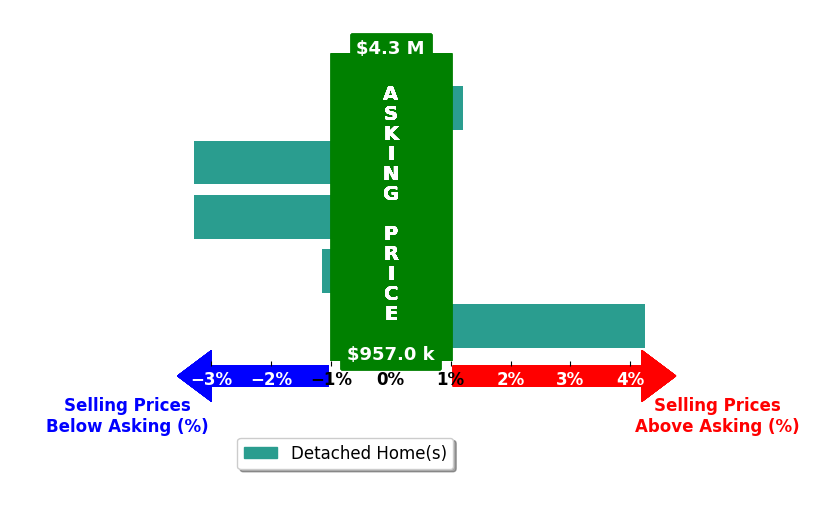 Bar chart comparing asking price vs selling price for Lilian Phan