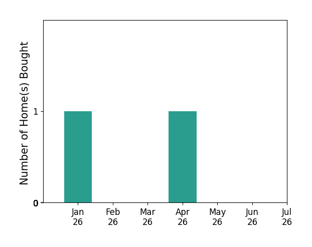 Bar chart of total home sales by Seta Chorbajian over the past 12 months