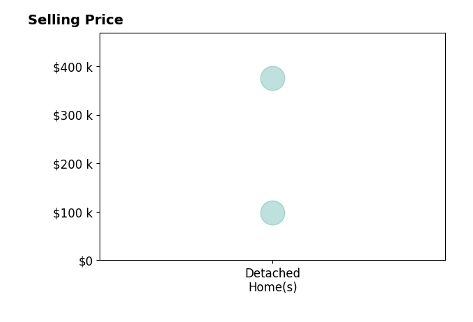 Paige Mayry's purchased homes include detached homes from $98K to $375K.