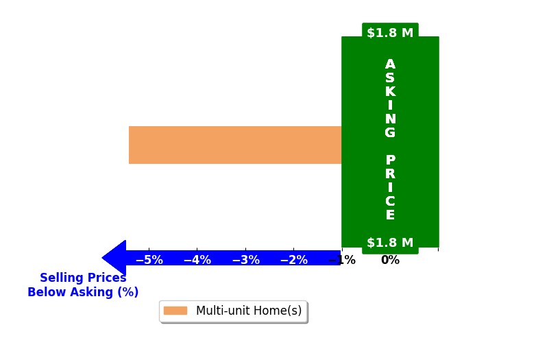 Bar chart comparing asking price vs selling price for Brandon Soufer