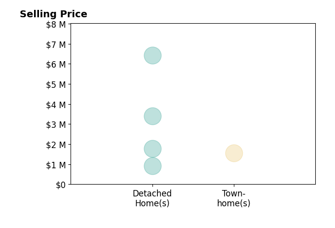 Histogram of home sales price ranges for Kyla Cakarnis