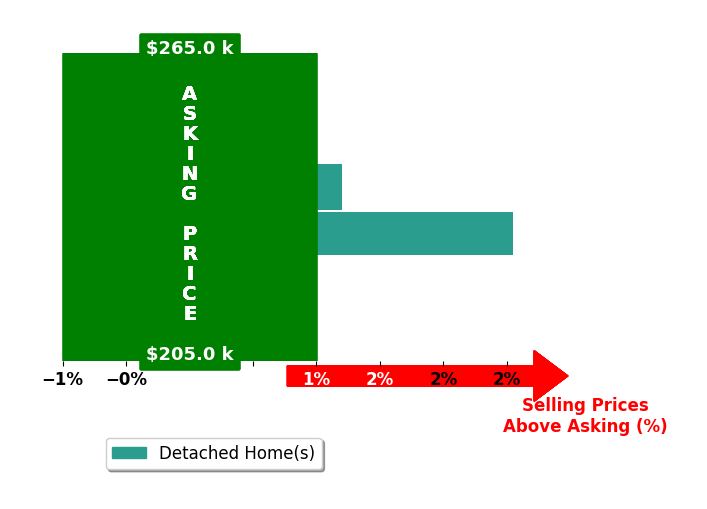 Pamela Haggerty's purchased homes closed 1.3% above asking on average, with 1 homes above, 0 below, and 1 at asking price.