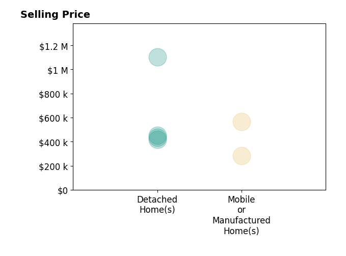 Histogram of home sales price ranges for James Quach