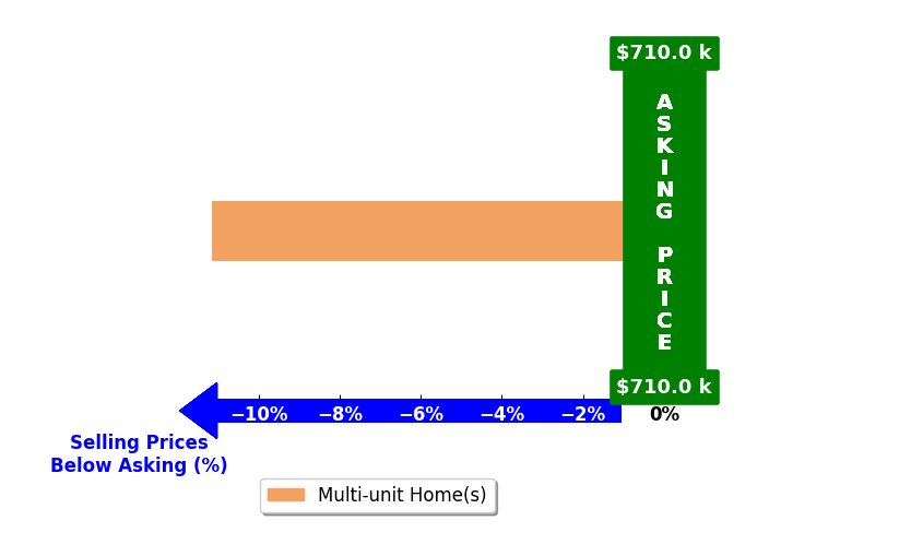 Bar chart comparing asking price vs selling price for Cecilia Lee