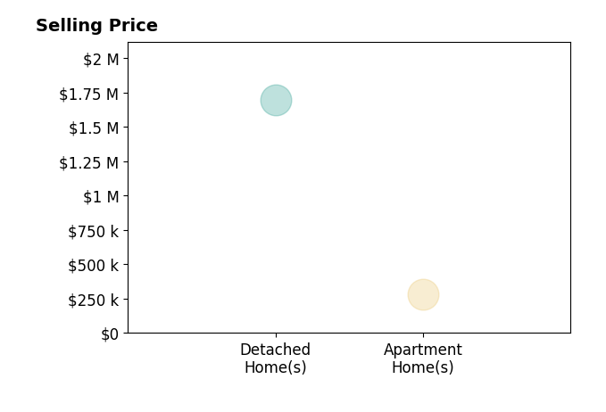 Javier Gomez's purchased homes include detached homes at $1.7M, apartment homes at $285K.