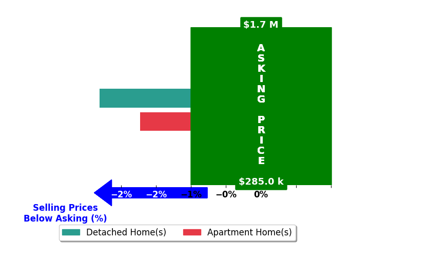 Javier Gomez's purchased homes closed 2.0% below asking on average, with 0 homes above, 2 below, and 0 at asking price.
