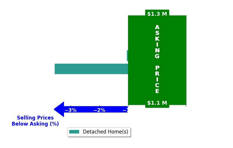 Brandon Albrecht's purchased homes closed 2.3% below asking on average, with 0 homes above, 2 below, and 0 at asking price.